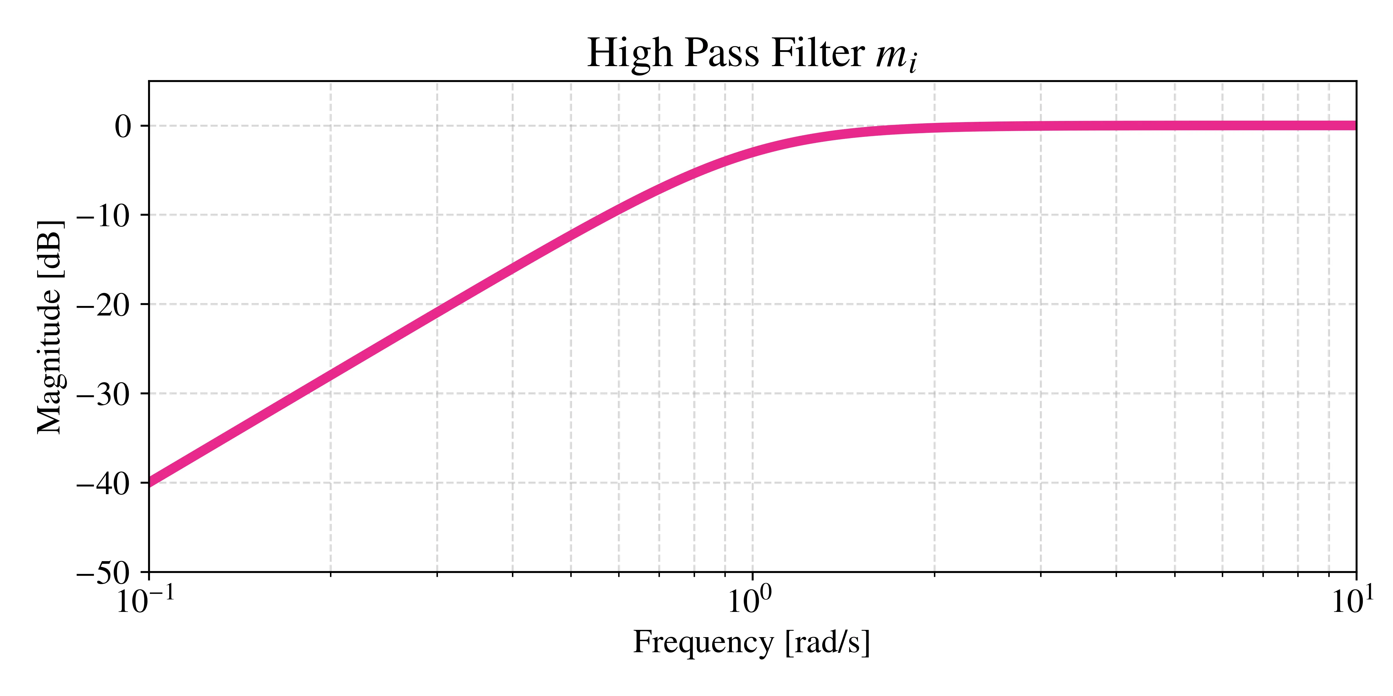 High Pass Filter