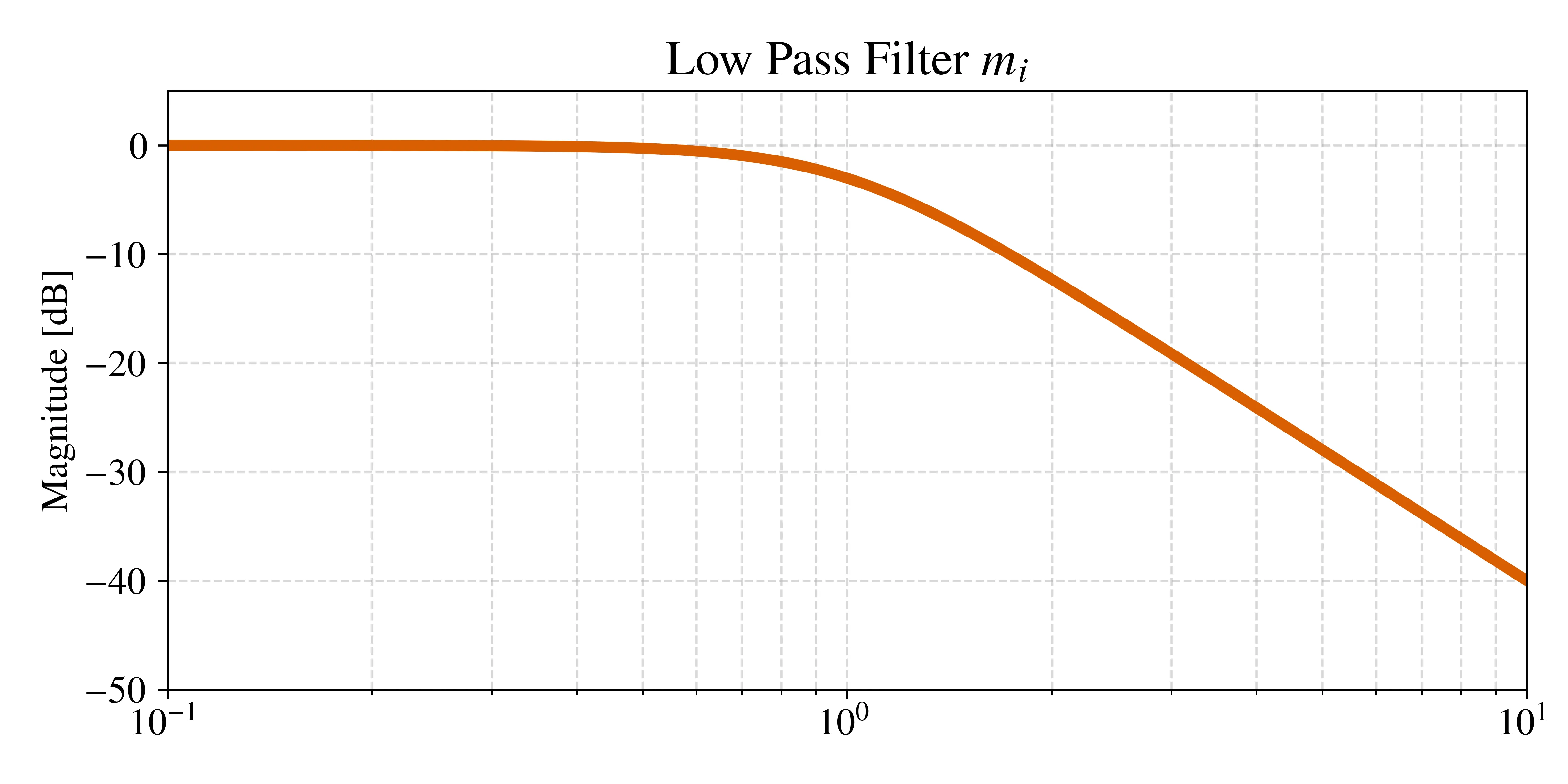 Low Pass Filter