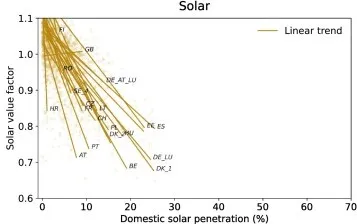 Figure from Hirth, 2013, displays decreasing market value of Solar PV.